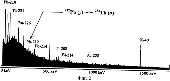 Способ определения концентрации тория-234 в морских донных отложениях (патент 2541450)
