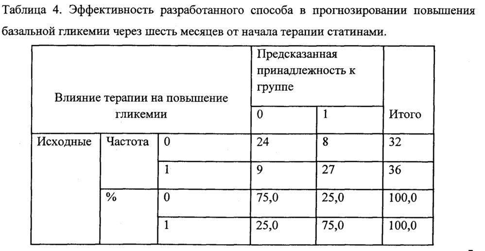 Способ прогнозирования индивидуального риска повышения базальной гликемии через шесть месяцев от начала терапии статинами (патент 2642986)