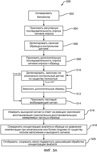 Система управления недостаточным заполнением для биосенсора (патент 2566382)