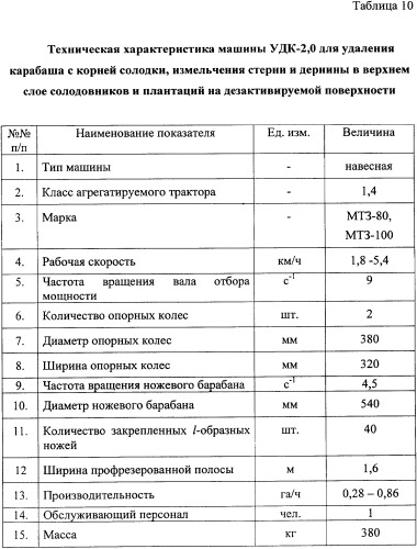 Фиторемедиационный способ очистки почв от тяжелых металлов (патент 2338353)