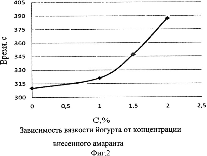 Стабилизатор для йогурта (патент 2432765)