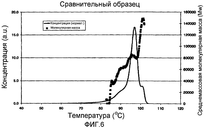 Сополимеры этилена и альфа-олефина и способы полимеризации для их получения (патент 2434888)