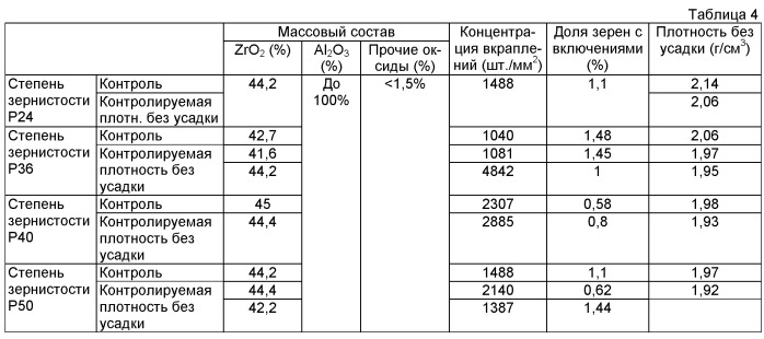 Плавленая смесь зерен оксида алюминия и диоксида циркония (патент 2540765)