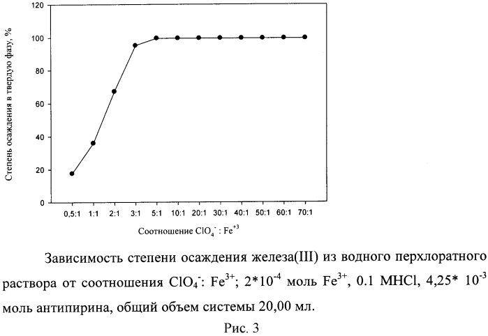 Способ очистки водных растворов от железа (iii) (патент 2565214)