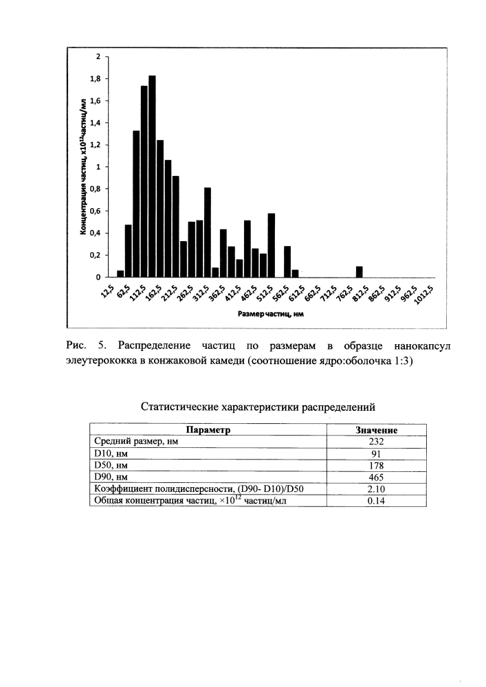 Способ получения нанокапсул адаптогенов (патент 2596482)