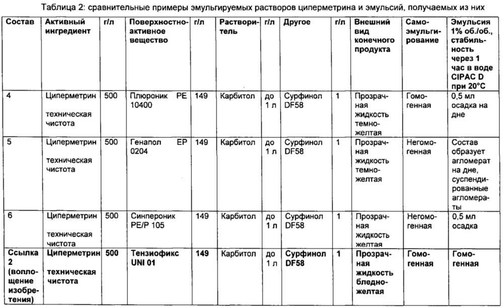 Набор для изготовления эмульгируемого раствора пестицида, полученная из этого набора композиция (варианты), способ изготовления эмульгируемых растворов пестицидов и способ обработки сельскохозяйственной культуры (патент 2607106)