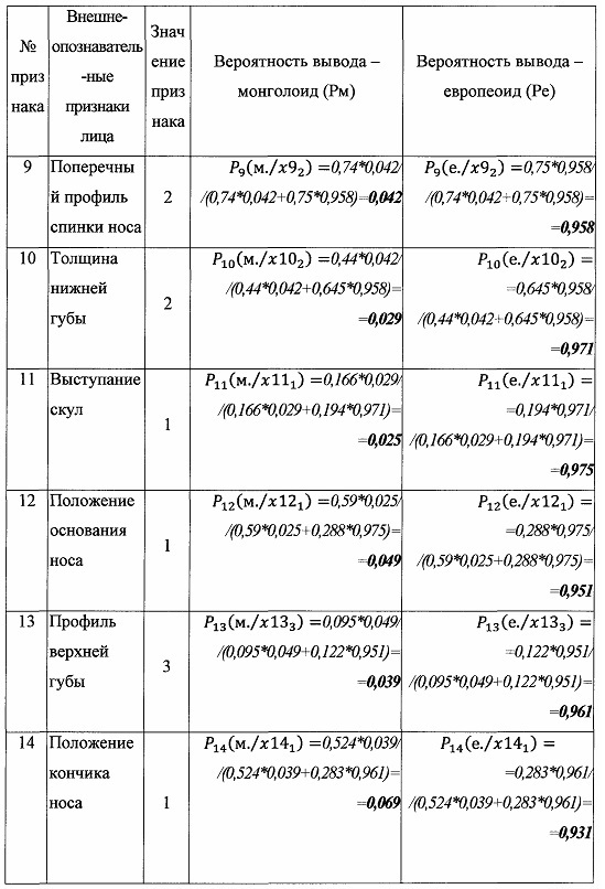 Способ установления европеоидно-монголоидной принадлежности индивида по внешне-опознавательным признакам головы (патент 2661075)
