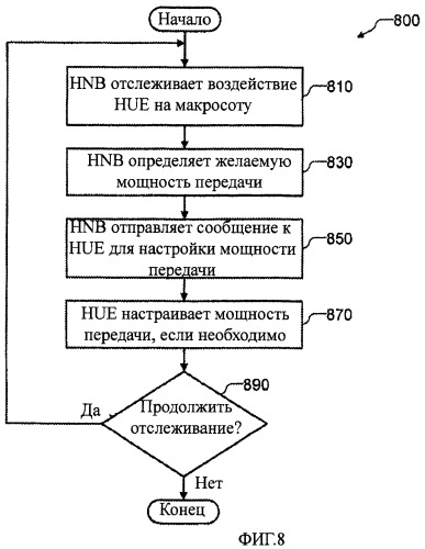 Выбор мощности передачи для пользовательского оборудования, осуществляющего связь с фемтосотами (патент 2472317)