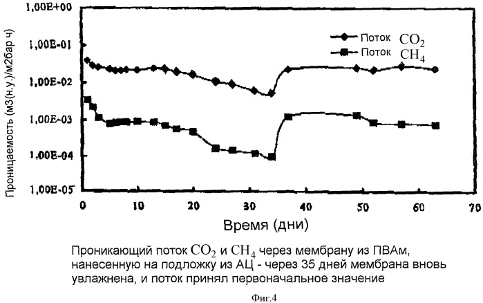 Мембрана для отделения co2 и метод ее получения (патент 2388527)