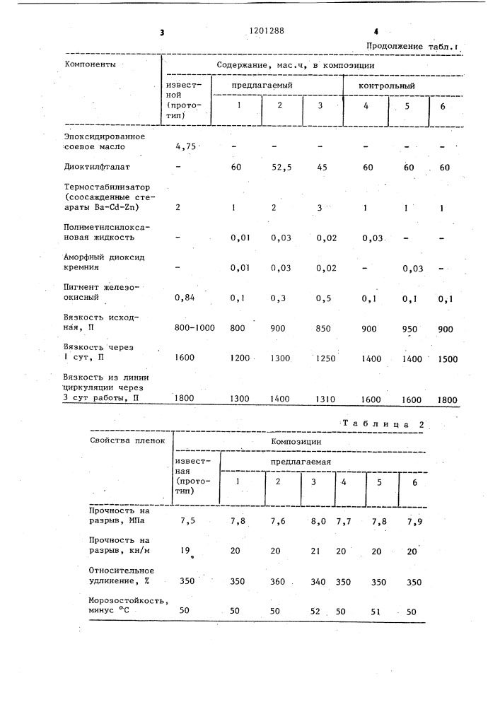 Пластизольная композиция на основе поливинилхлорида (патент 1201288)