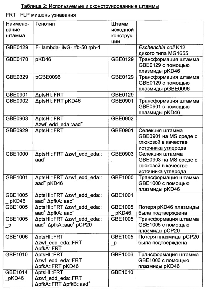 Рекомбинантный микроорганизм для получения полезных метаболитов (патент 2658770)
