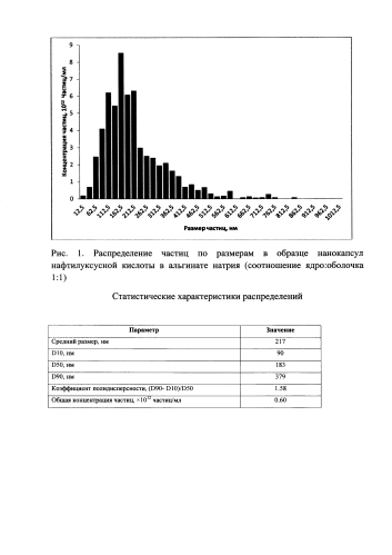 Способ получения нанокапсул ауксинов (патент 2575563)