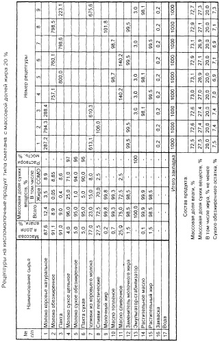 Способ получения кисломолочного продукта типа сметана (патент 2279224)