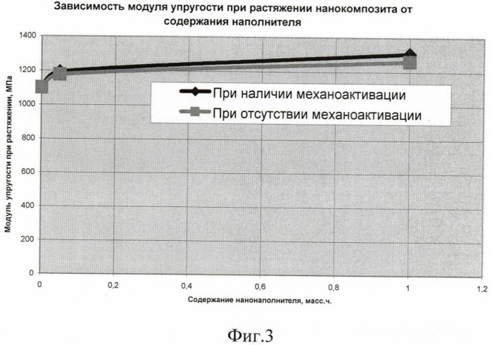 Способ изготовления нанокомпозиционного материала (патент 2387680)