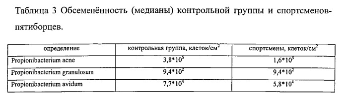 Способ количественного определения видового состава пропионовых бактерий, обитающих на коже человека (патент 2542477)