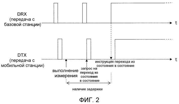 Система прерывистой связи, устройство базовой станции и устройство мобильной станции (патент 2521603)