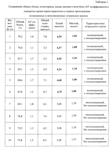 Способ определения функционального состояния яичников у коров в условиях первой лактации (первотелок) (патент 2572715)