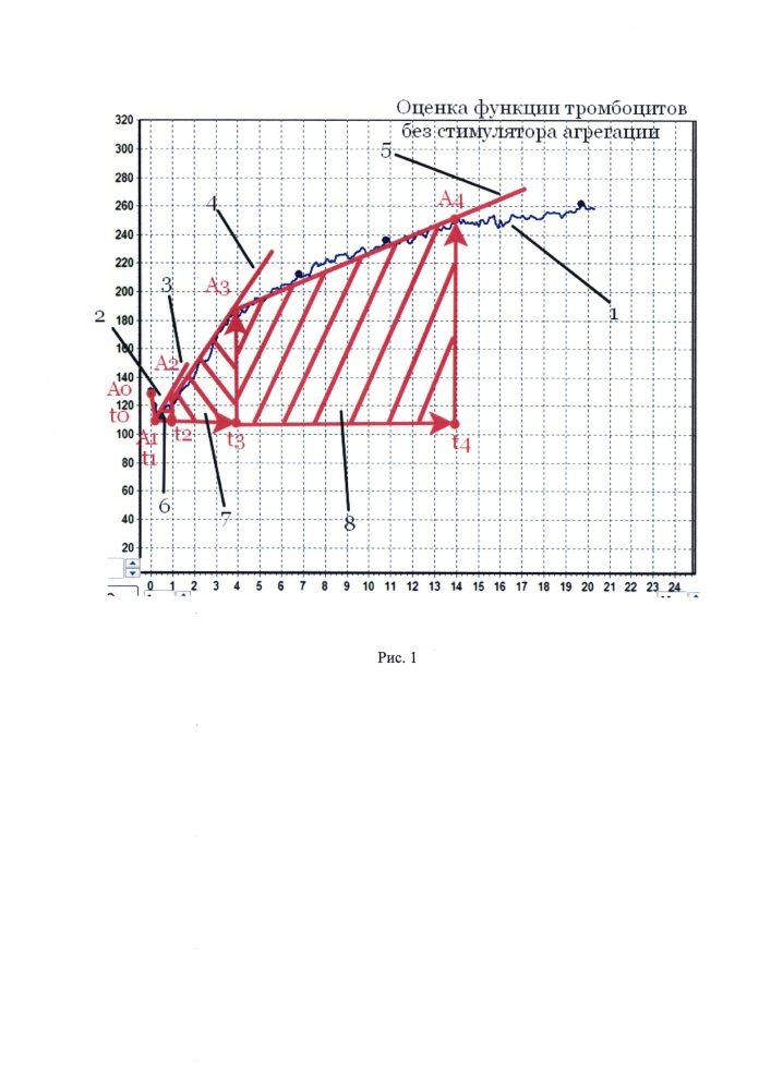 Способ оценки функции тромбоцитов в цельной цитратной крови (патент 2659421)
