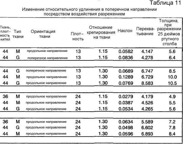 Крепирование на ткани и процесс сушки в ткани для изготовления адсорбирующего бумажного полотна (патент 2370587)