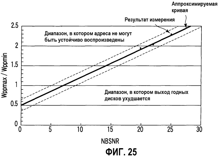 Информационный носитель записи, способ и устройство для оценивания информационного носителя записи и способ изготовления информационного носителя записи (патент 2330329)