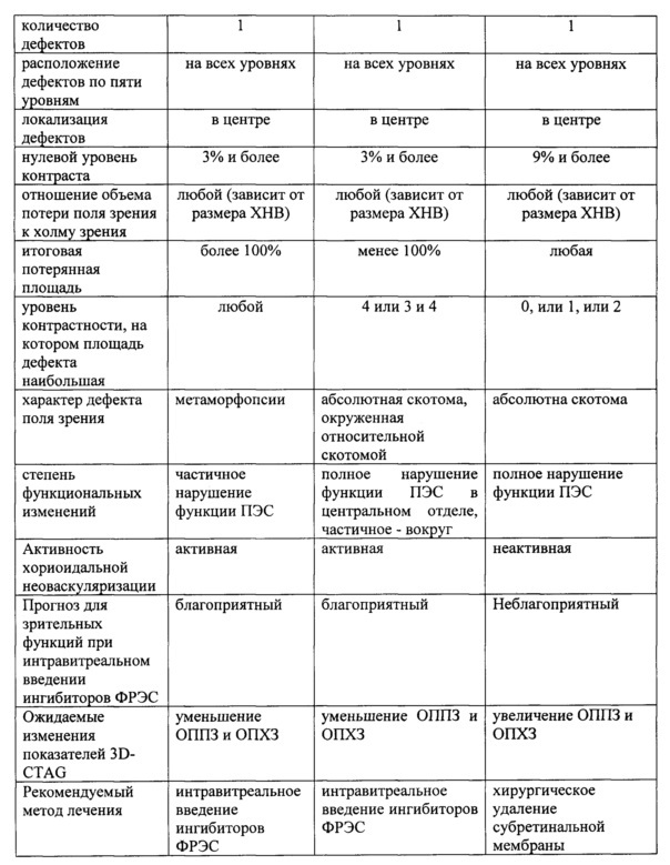 Способ определения тактики лечения пациентов с влажной формой возрастной макулярной дегенерации (патент 2612835)