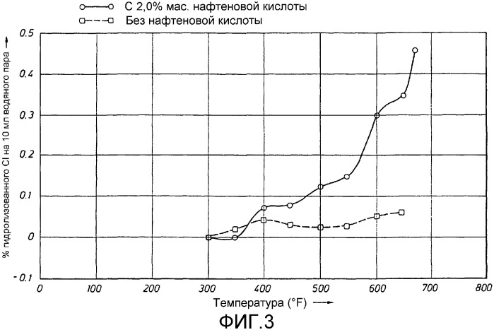 Способ снижения гидролиза в углеводородных потоках (патент 2316576)