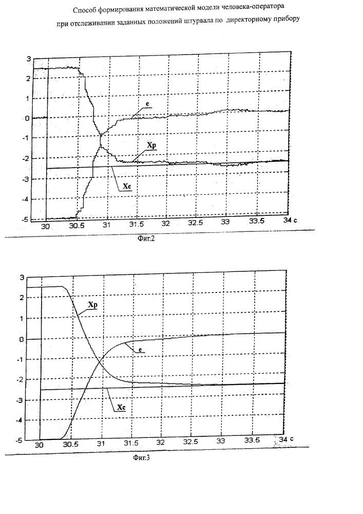 Способ формирования математической модели человека-оператора при отслеживании заданных положений штурвала по директорному прибору (патент 2642016)