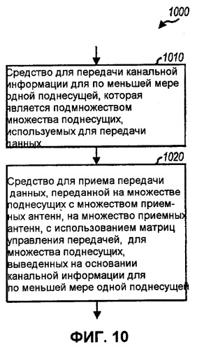 Система ofdm mimo с управляемой диаграммой направленности сниженной сложности (патент 2404511)