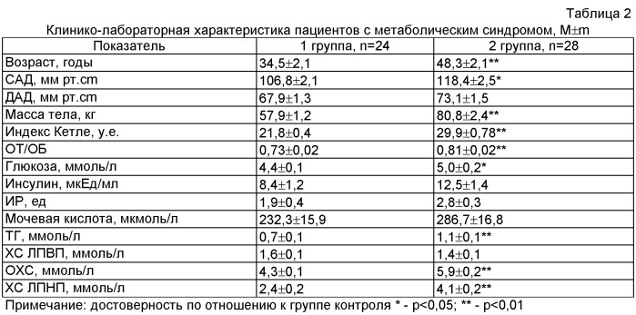 Способ коррекции инсулинорезистентности при метаболическом синдроме (патент 2402326)