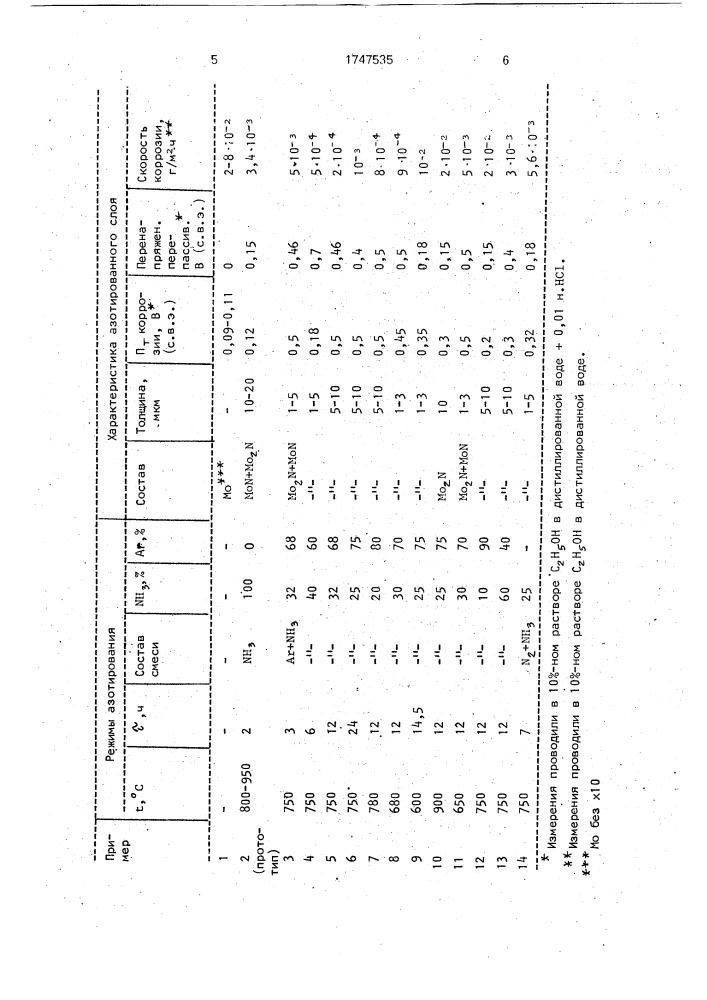 Способ азотирования молибдена (патент 1747535)