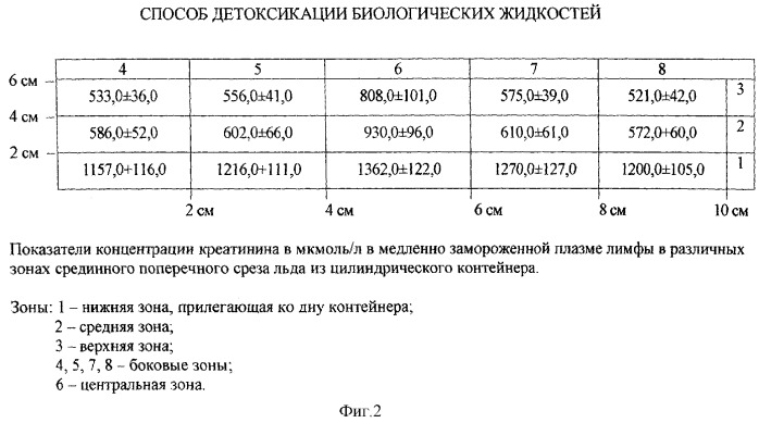 Способ детоксикации биологических жидкостей (патент 2284834)