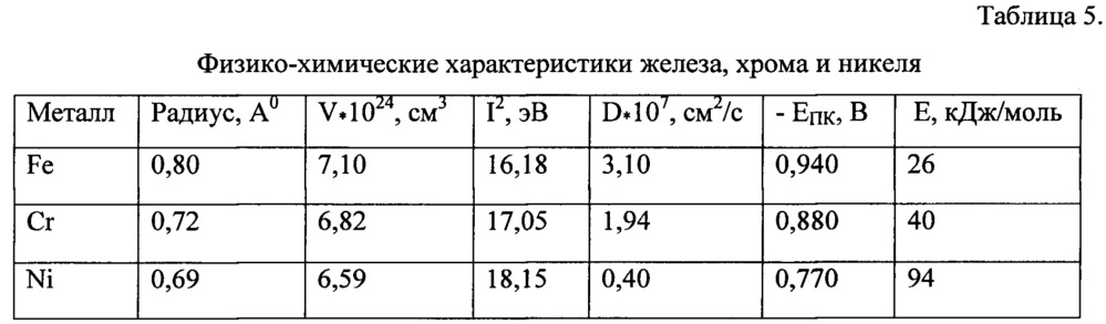 Теплоаккумулирующая солевая композиция (патент 2654044)