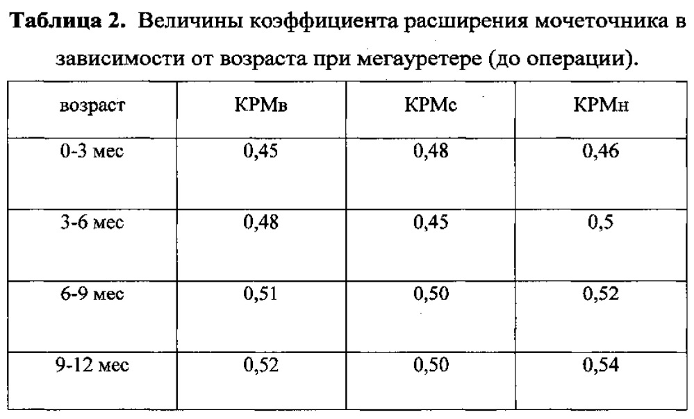 Способ оценки результатов хирургического лечения обструктивного мегауретера у детей раннего возраста (патент 2608063)