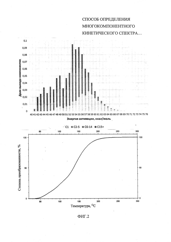 Способ определения многокомпонентного кинетического спектра реакций преобразования органического вещества нефтегазоматеринских пород (патент 2656135)