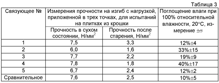 Модифицированное мочевиной водное связующее для минеральных волокон, способ получения изделия и изделие из минерального волокна (патент 2441891)