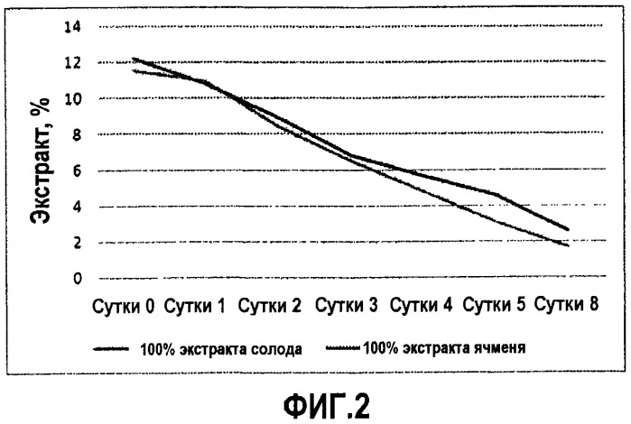 Способ пивоварения (патент 2475526)