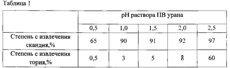 Способ переработки сбросных скандийсодержащих растворов уранового производства (патент 2622201)