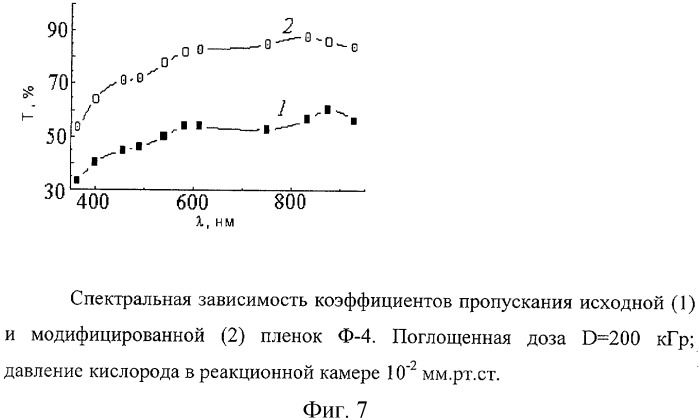 Способ радиационно-химического модифицирования политетрафторэтилена и материал на его основе (патент 2304592)