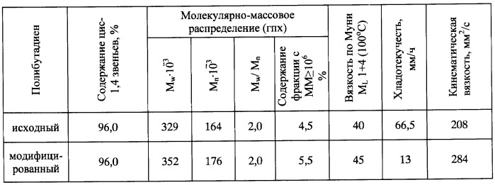 Способ получения модифицированных цис-1,4(со)полимеров бутадиена (патент 2426747)