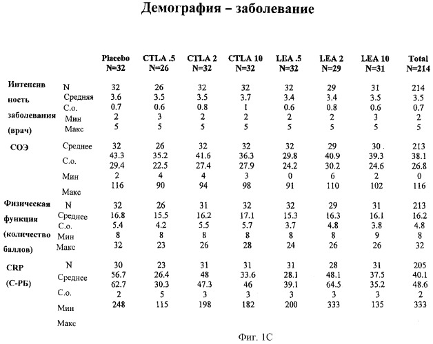 Способы лечения ревматических заболеваний с применением растворимого ctla4 (патент 2287340)