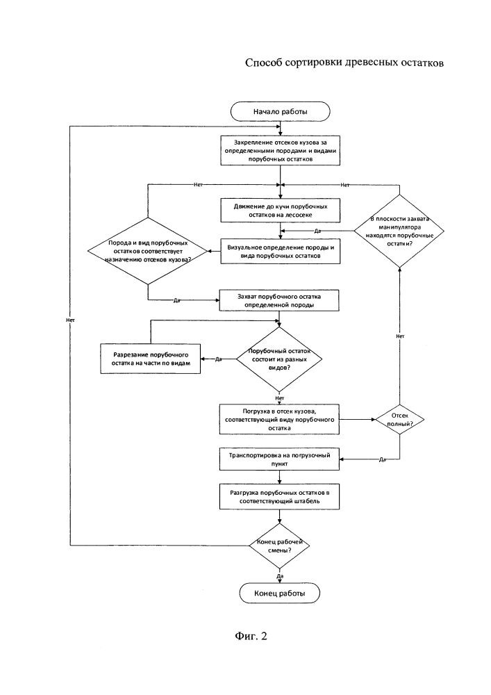 Способ сортировки порубочных остатков (патент 2624738)