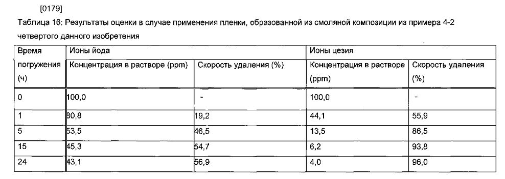 Способ удаления радиоактивного цезия, гидрофильная смоляная композиция для удаления радиоактивного цезия, способ удаления радиоактивного йода и радиоактивного цезия и гидрофильная композиция для удаления радиоактивного йода и радиоактивного цезия (патент 2603201)