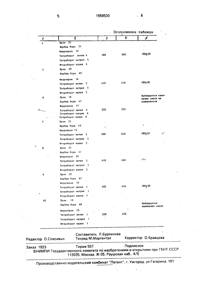 Порошкообразный состав для диффузионного борохромирования (патент 1659530)