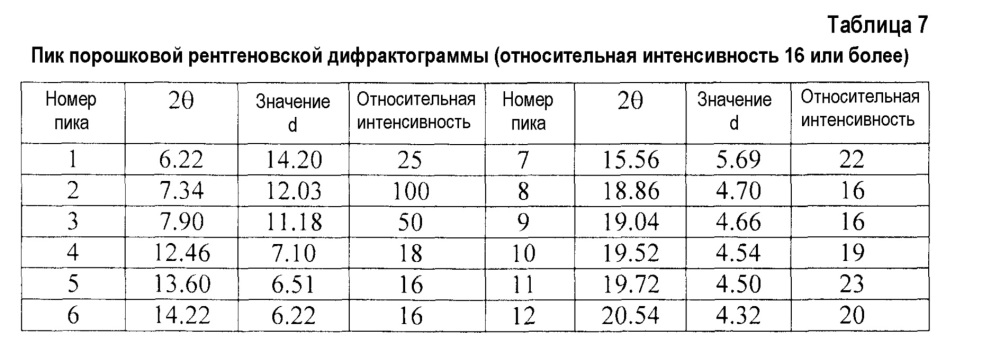 Кристаллы производных диспиропирролидина (патент 2647840)