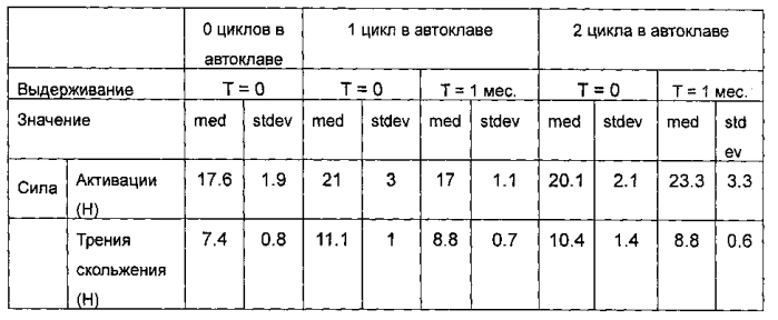 Смазочное покрытие для медицинского контейнера (патент 2590154)