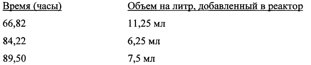 Способ культивирования ацетогенных бактерий на синтез-газе (патент 2629997)