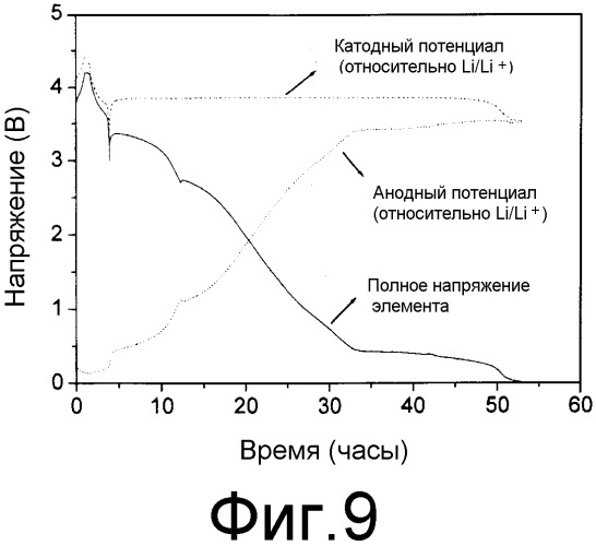 Активный катодный материал, содержащий добавку для улучшения переразрядных характеристик, и вторичная литиевая батарея с его использованием (патент 2307431)
