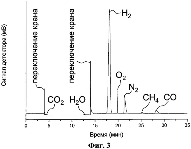 Способ и аппарат для газохроматографического анализа водородсодержащих газовых смесей (патент 2306555)