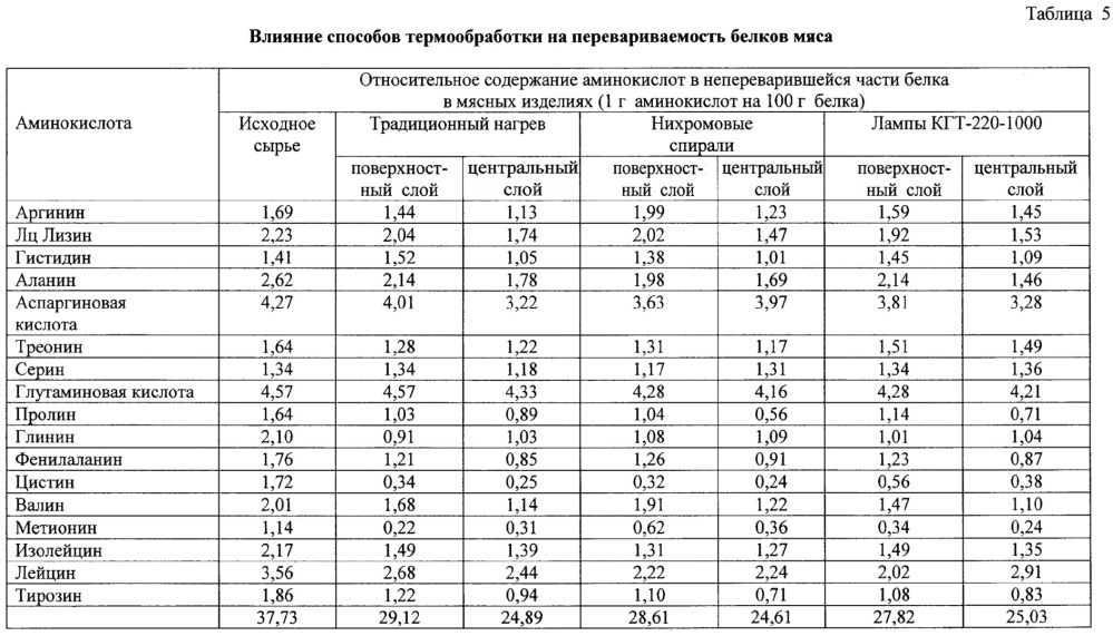 Способы тепловой обработки мясных полуфабрикатов с использованием современных электрофизических методов нагрева (патент 2638546)