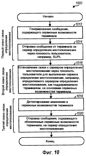 Способ и устройство для использования информации о сервисных возможностях для определения местоположения плоскости пользователя (патент 2467504)